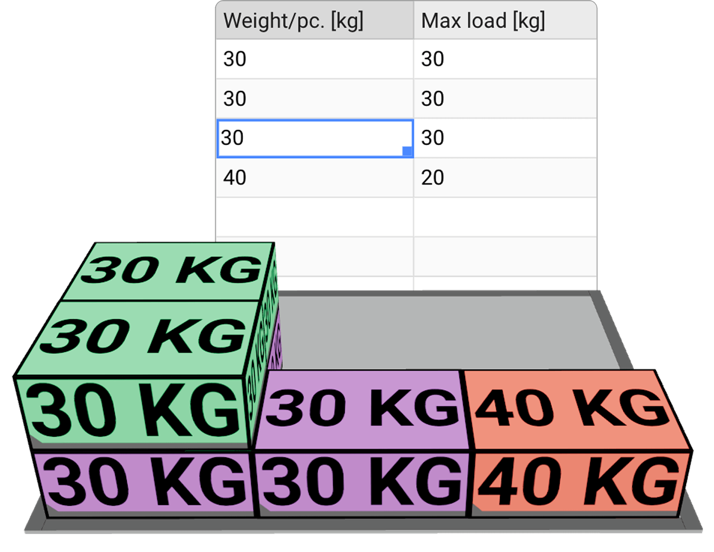 A max-load column limiting how much weight each item may carry