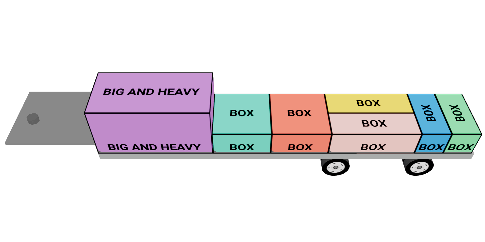 A step-deck trailer with the heavy load forward and lighter boxes distributed over the rear axles
